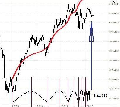 Потеряет-ли AUDUSD 20-30 фигур? Постепенно приближается кульминация классического биржевого пузыря