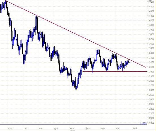 Графика по EURUSD