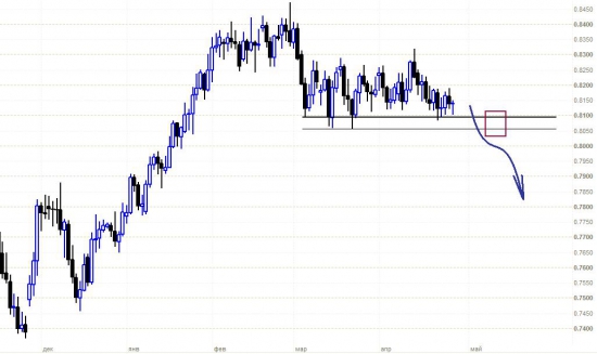 Идея с большим потенциалом хода! SELL NZDUSD