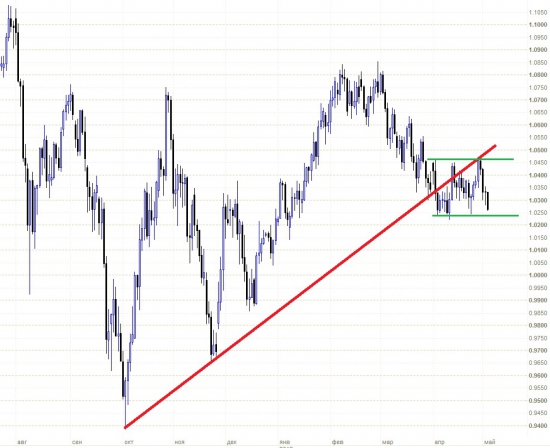 Техническая картина по AUDUSD