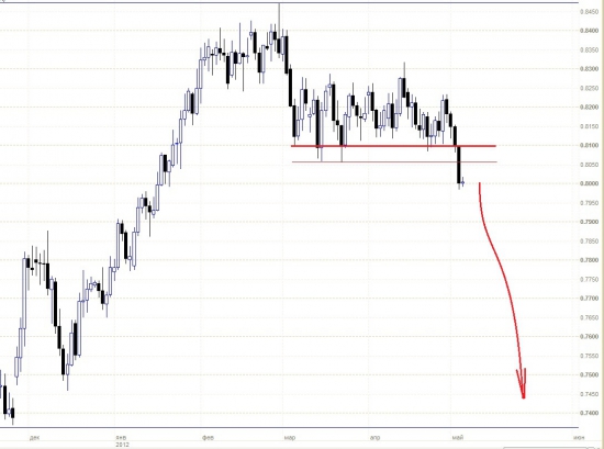 NZDUSD: медведи перехватили инициативу