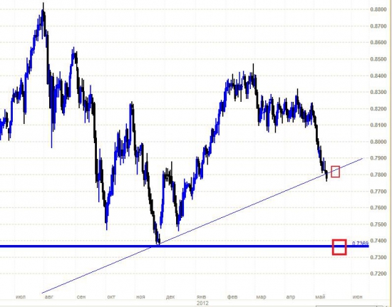 NZDUSD - давление вниз продолжается...