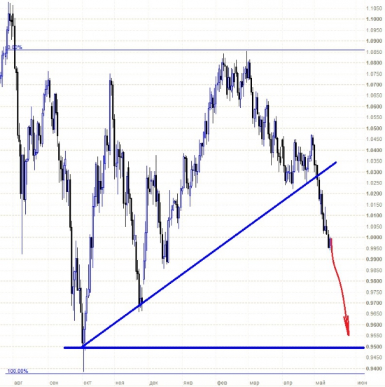 AUDUSD: падение набирает обороты