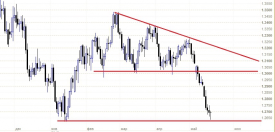 EURUSD: позиция закрыта, +600 пипсов (точка входа предлагалась в блоге)