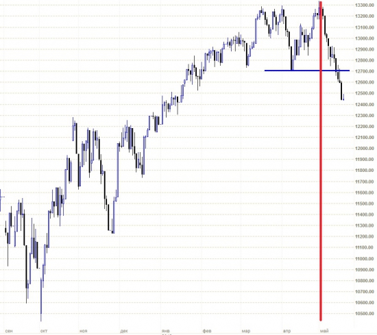 Sell in May and Go Away в действии!