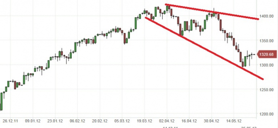 Технические перспективы S&P