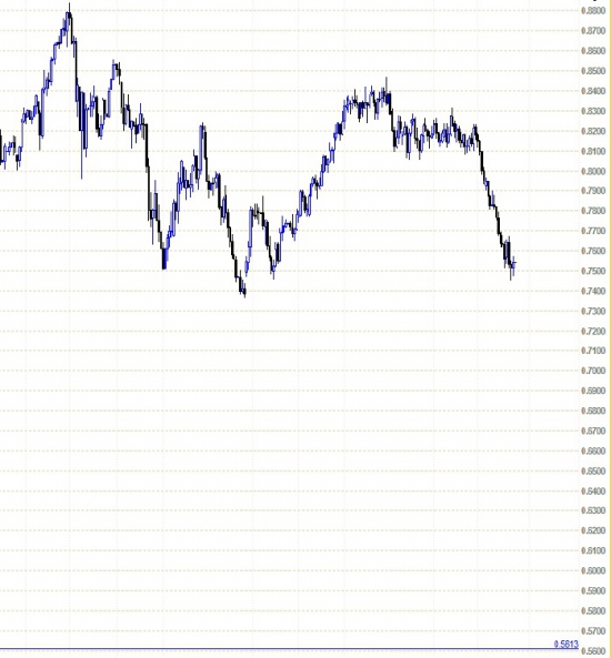 NZDUSD: а пузырь продолжают сдувать, впереди - уровень бифуркации, а ниже...