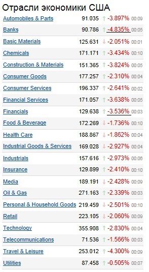 Лето началось с обвала на фондовом рынке США