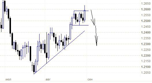 eurusd - пробуем продавать