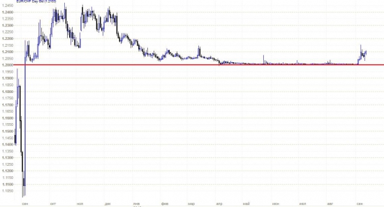 EURCHF - пара проснулась?!?