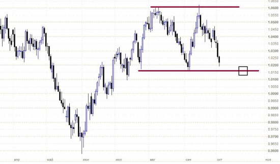 AUDUSD - продолжится-ли слив?