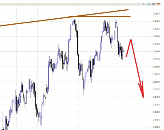 EURUSD - начался нисходящий тренд