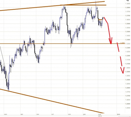 EURUSD - лучшая идея на форекс в настоящее время