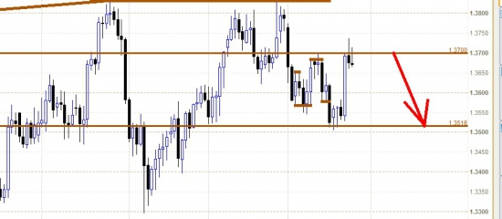 По EURUSD - сигнал на шорт