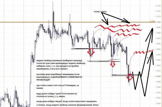 Торгуйте на стороне маркетмейкера (EURUSD)