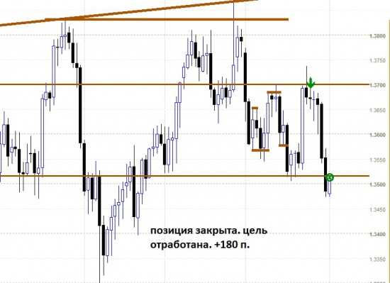 Цели отработаны, позиции закрыты, результат +430 п.