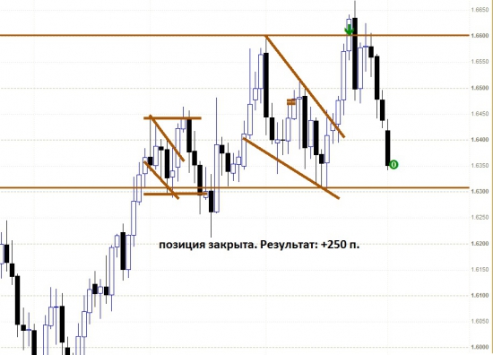 Цели отработаны, позиции закрыты, результат +430 п.