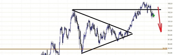 USDJPY - на отскоках надо продавать