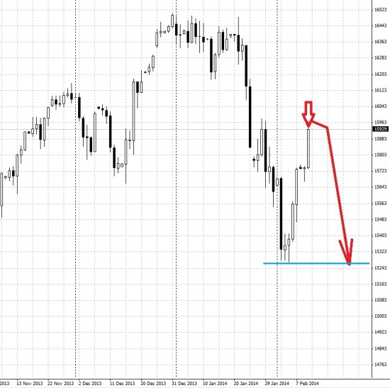 По ES (DJI, S&P) - сигнал на шорт!