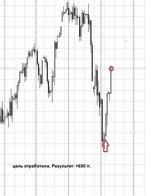 По ES (DJI, S&P) - цель отработана, +630 п.