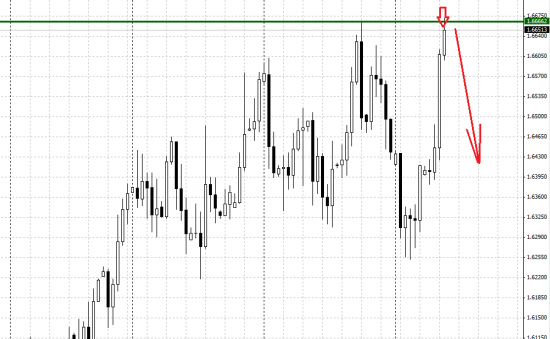 GBPUSD - продаем!