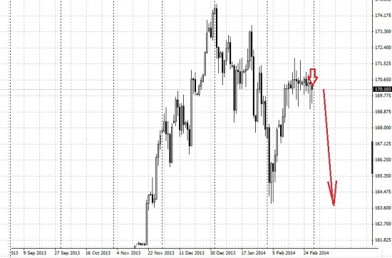 GBPJPY - на SELL