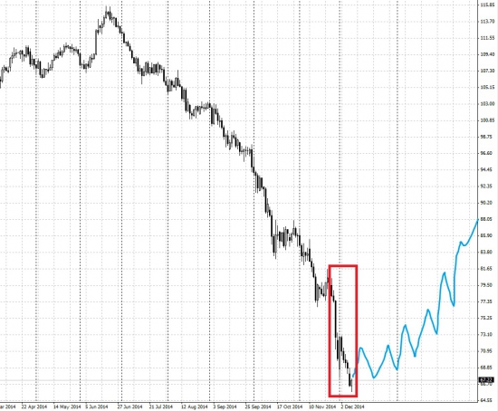 Нефть развернулась вверх, это понятно. НО ЦЕНЫ НА БЕНЗИН ТАК И НЕ СНИЗИЛИСЬ!!!