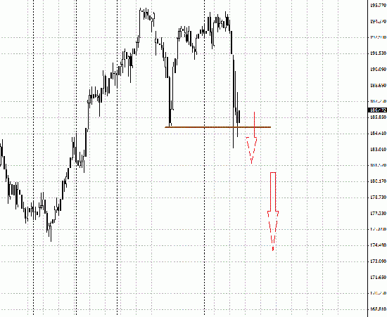 GBPJPY - грядет обвал к 170.00