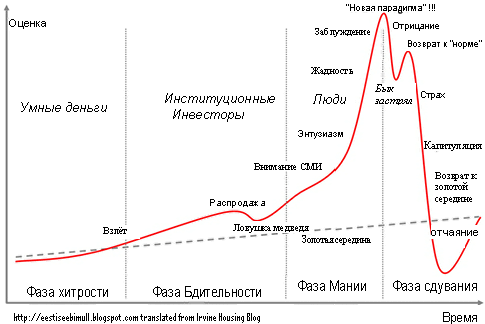 Пузырь на Доу-джонсе может лопнуть. Научный подход