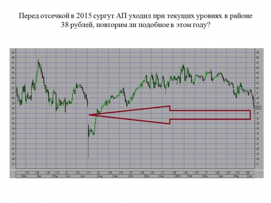 повторим ли историю с СУРГУТ АП в этом году - шансы есть, но...?