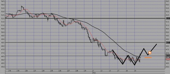 ТОЧКА ВХОДА ПО НЕФТИ