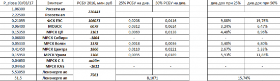 ДИВИДЕНДЫ ПО РОССЕТЯМ И ИХ ДОЧКАМ  за 2016 год