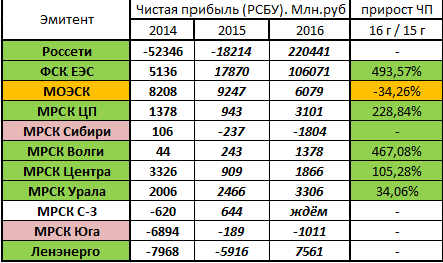 ДИВИДЕНДЫ ПО РОССЕТЯМ И ИХ ДОЧКАМ  за 2016 год