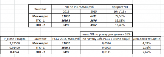 Дивиденды в секторе Энергетика/Генерация