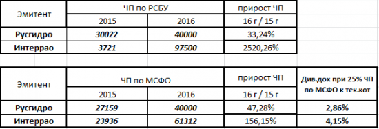 Дивиденды в секторе Энергетика/Генерация