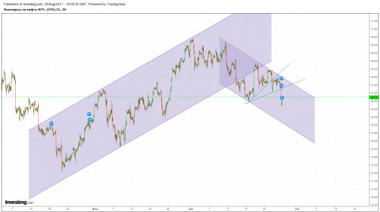 WTI