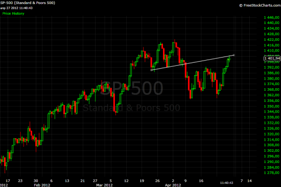 картинка по SP500