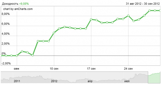 Сентябрь +9.08%, квартал +22.54%