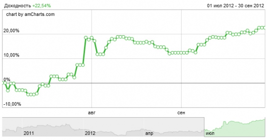 Сентябрь +9.08%, квартал +22.54%