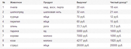 Животная экономика. На какой ежемесячный заработок могли бы претендовать различные животные, если бы сами получали деньги за то, что производят.