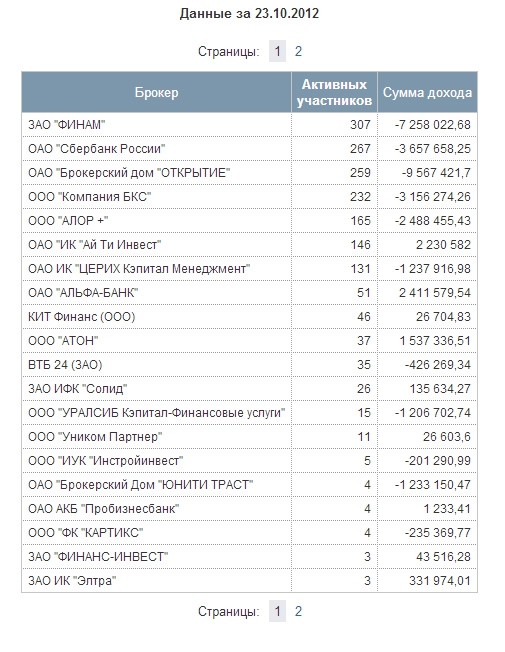 Объем слитых денег на ЛЧИ около 87%