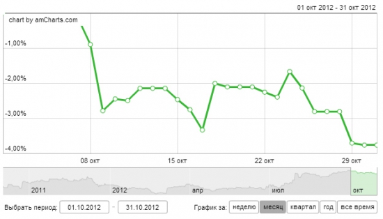 Октябрь -4.32%