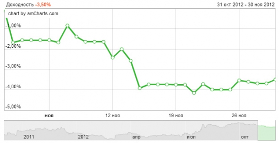 Ноябрь -3.5%