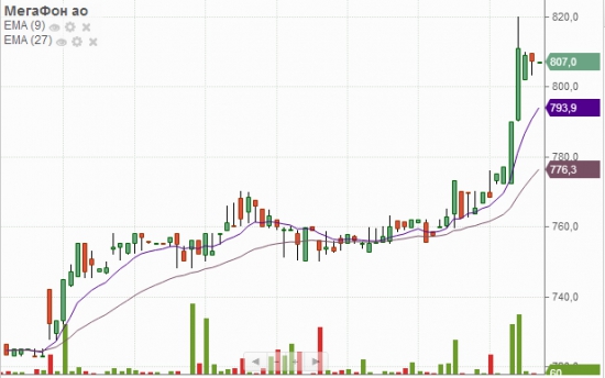 И вновь мегафон: +5% за день