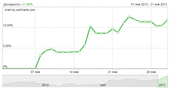 Январь +11.86%