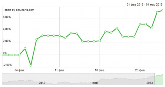Февраль: +8,78%