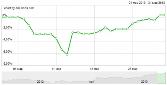 Март: +0,63%