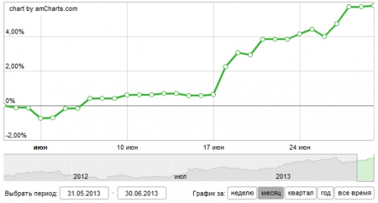 Итоги июня: +5,92%