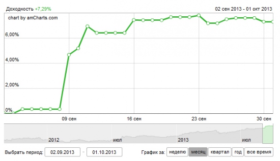 Итоги сентября: +7,29%