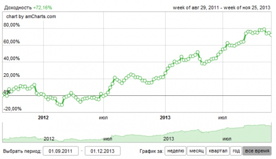 Итоги ноября: -3.31% и 635%